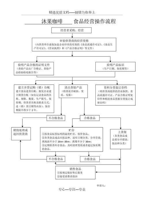 沐果咖啡食品经营操作流程图共4页doc